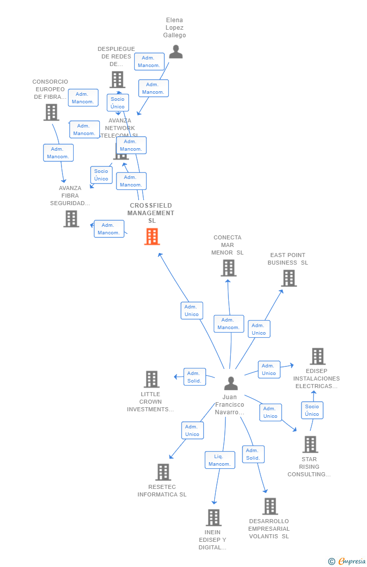 Vinculaciones societarias de CROSSFIELD MANAGEMENT SL