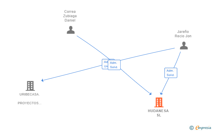 Vinculaciones societarias de HUDANESA SL
