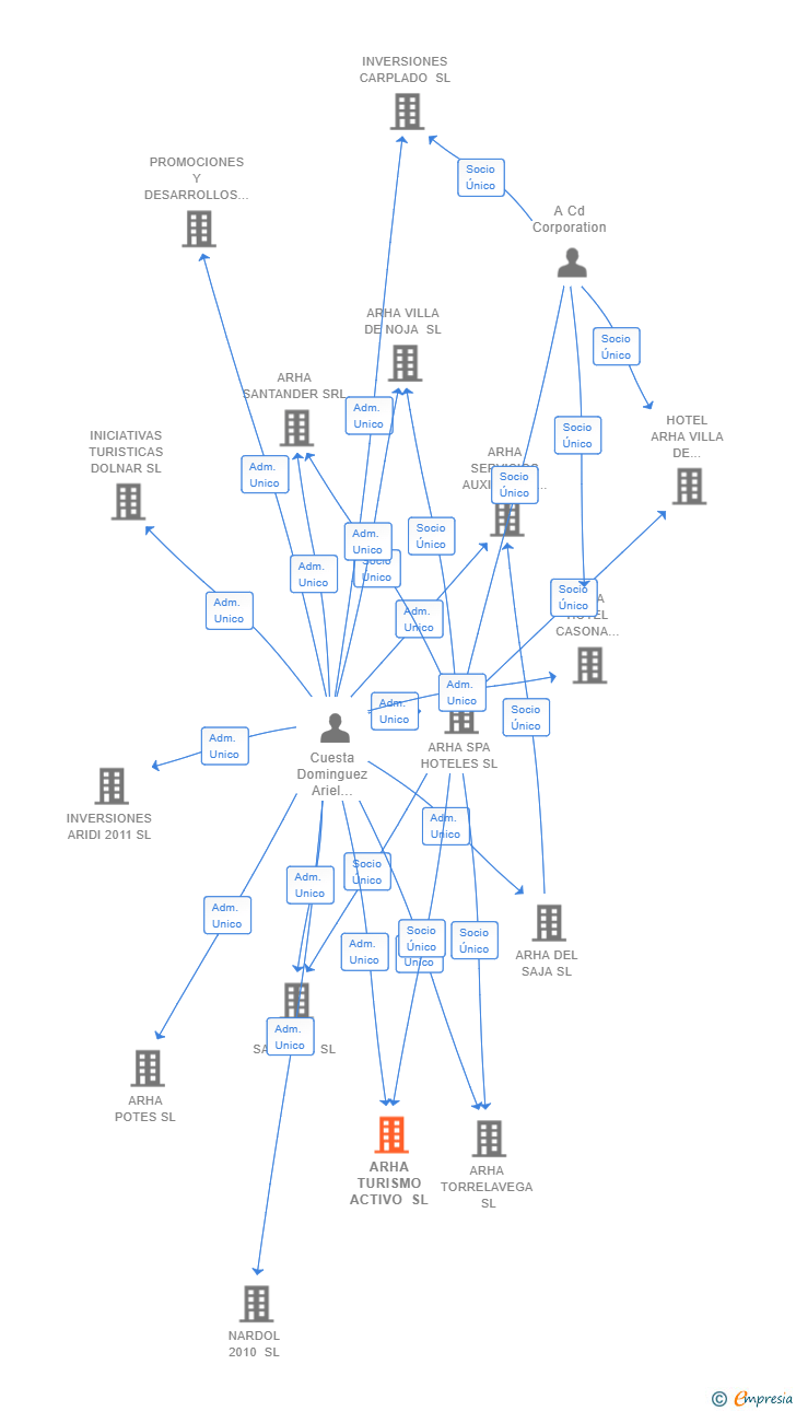 Vinculaciones societarias de ARHA TURISMO ACTIVO SL