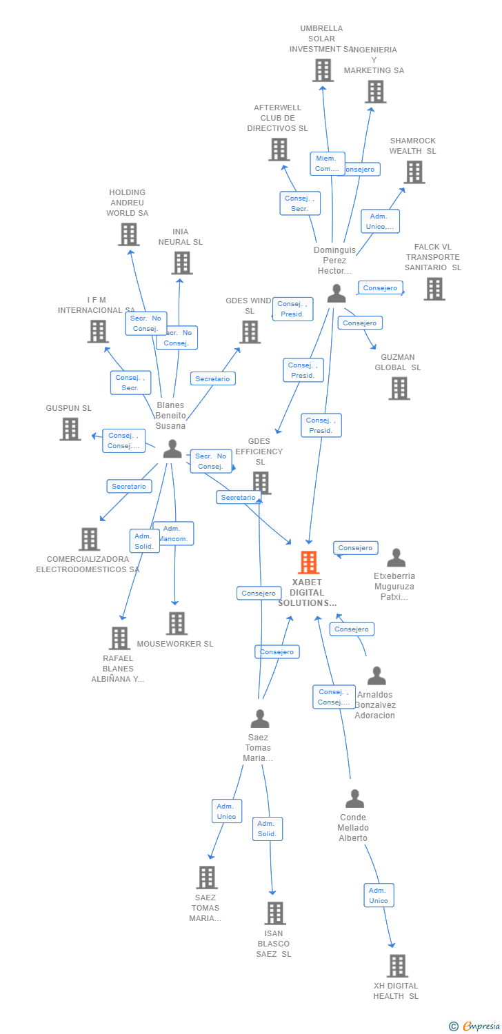 Vinculaciones societarias de XABET DIGITAL SOLUTIONS SL
