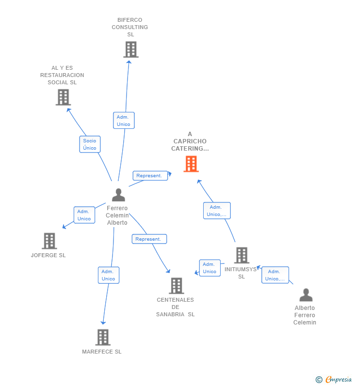 Vinculaciones societarias de A CAPRICHO CATERING Y EVENTOS SL