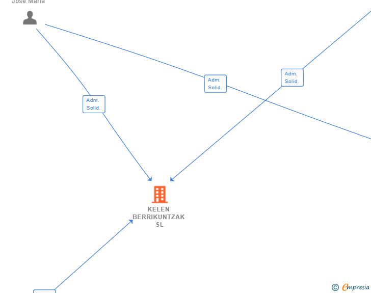 Vinculaciones societarias de KELEN BERRIKUNTZAK SL