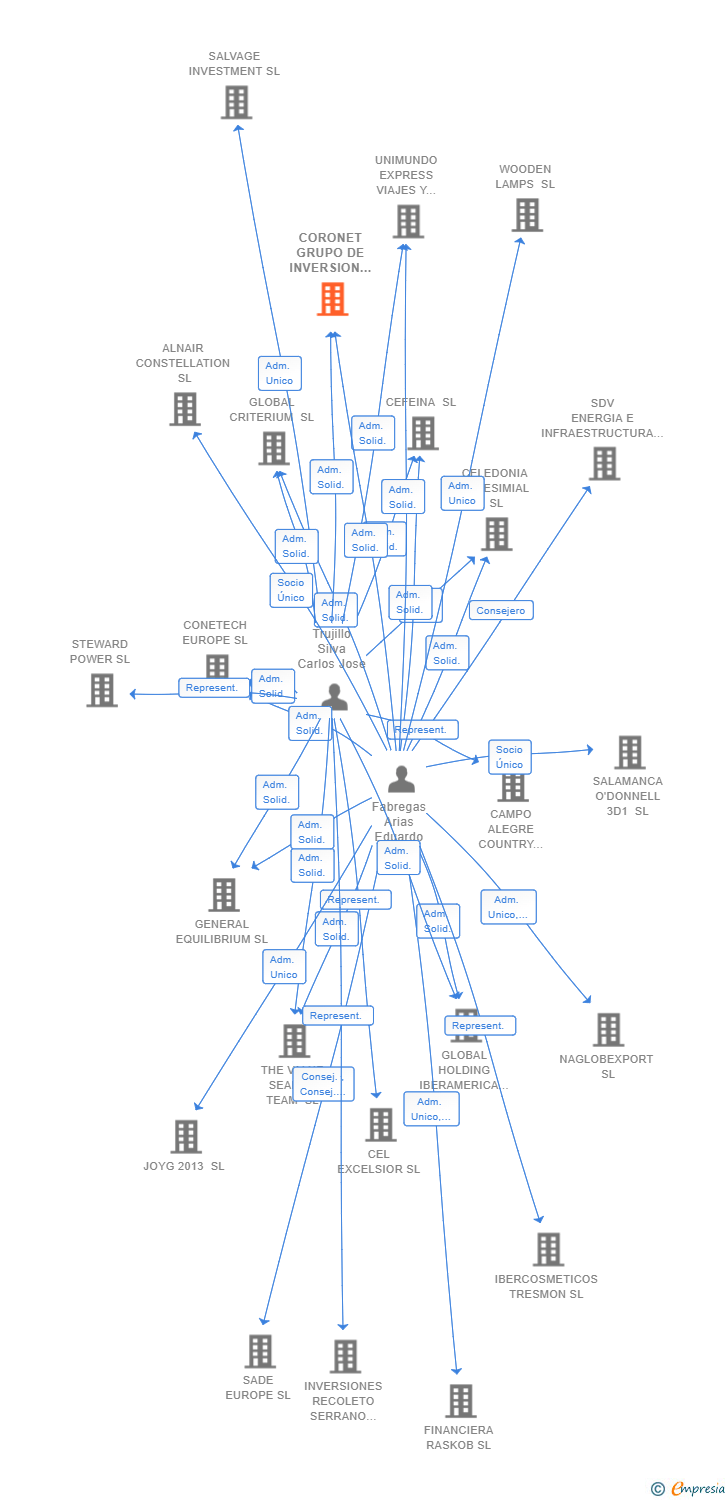Vinculaciones societarias de CORONET GRUPO DE INVERSION SL