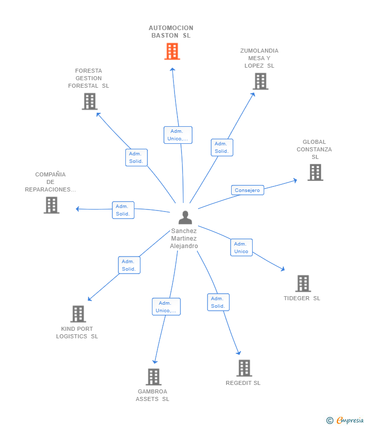 Vinculaciones societarias de AUTOMOCION BASTON SL