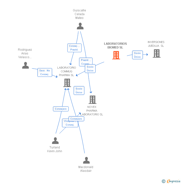 Vinculaciones societarias de BIOWISE PHARMACEUTICALS SL