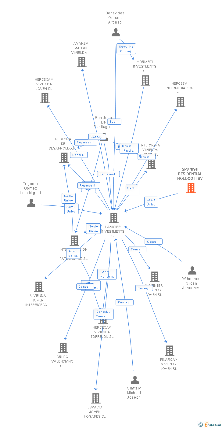 Vinculaciones societarias de SPANISH RESIDENTIAL HOLDCO II BV