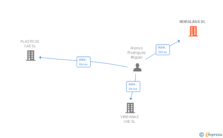 Vinculaciones societarias de NORGLASS SL