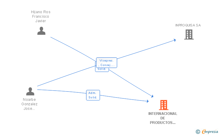 Vinculaciones societarias de INTERNACIONAL DE PRODUCTOS LACTEOS SA