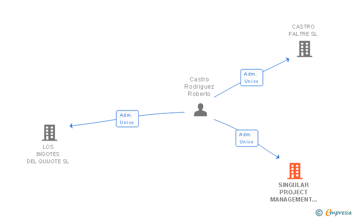 Vinculaciones societarias de SINGULAR PROJECT MANAGEMENT SL