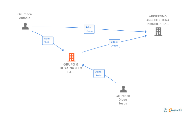 Vinculaciones societarias de GRUPO & DESARROLLO LA CUEVEÑA SL