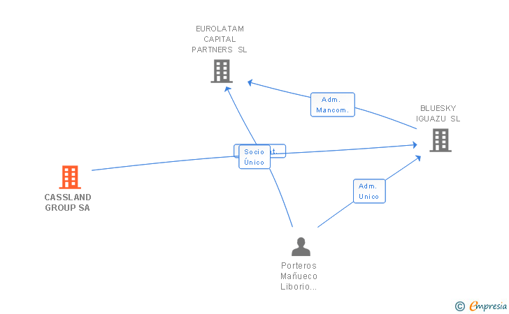 Vinculaciones societarias de CASSLAND GROUP SA