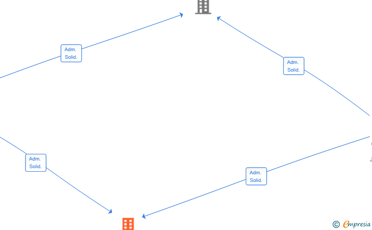 Vinculaciones societarias de ADIN SUPPLY CHAIN SL