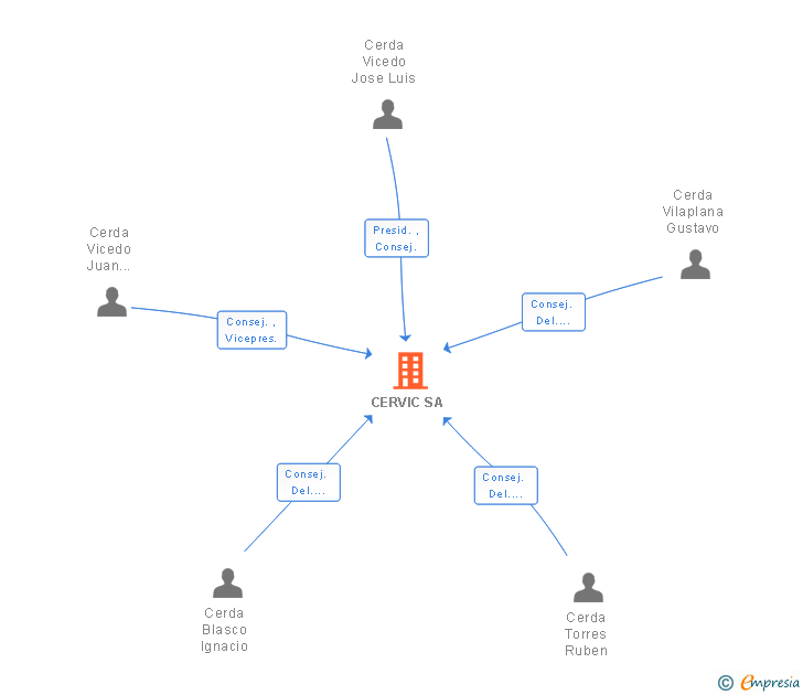 Vinculaciones societarias de CERVIC SA