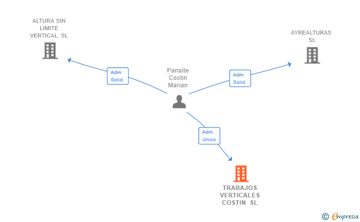 Vinculaciones societarias de TRABAJOS VERTICALES COSTIN SL