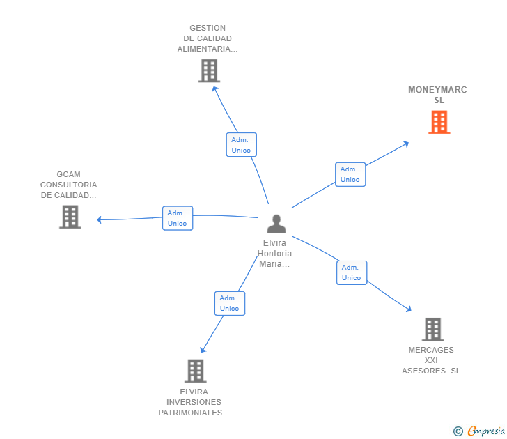 Vinculaciones societarias de MONEYMARC SL