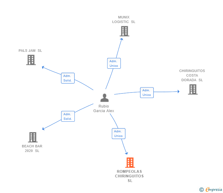 Vinculaciones societarias de ROMPEOLAS CHIRINGUITOS SL