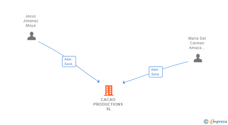 Vinculaciones societarias de CACAO PRODUCTIONS SL