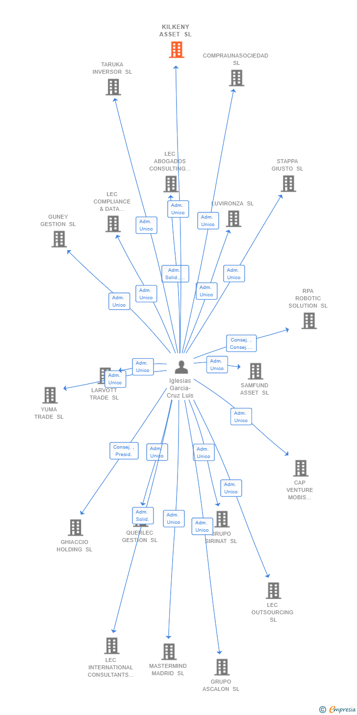 Vinculaciones societarias de KILKENY ASSET SL