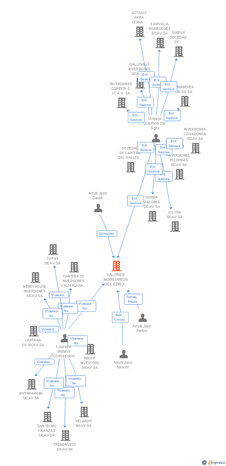 Vinculaciones societarias de VALORES MOBILIARIOS DEL EBRO SA