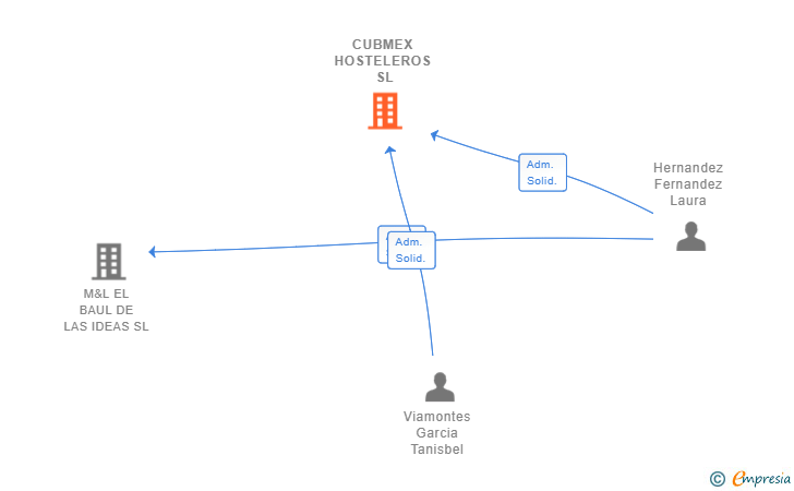 Vinculaciones societarias de CUBMEX HOSTELEROS SL
