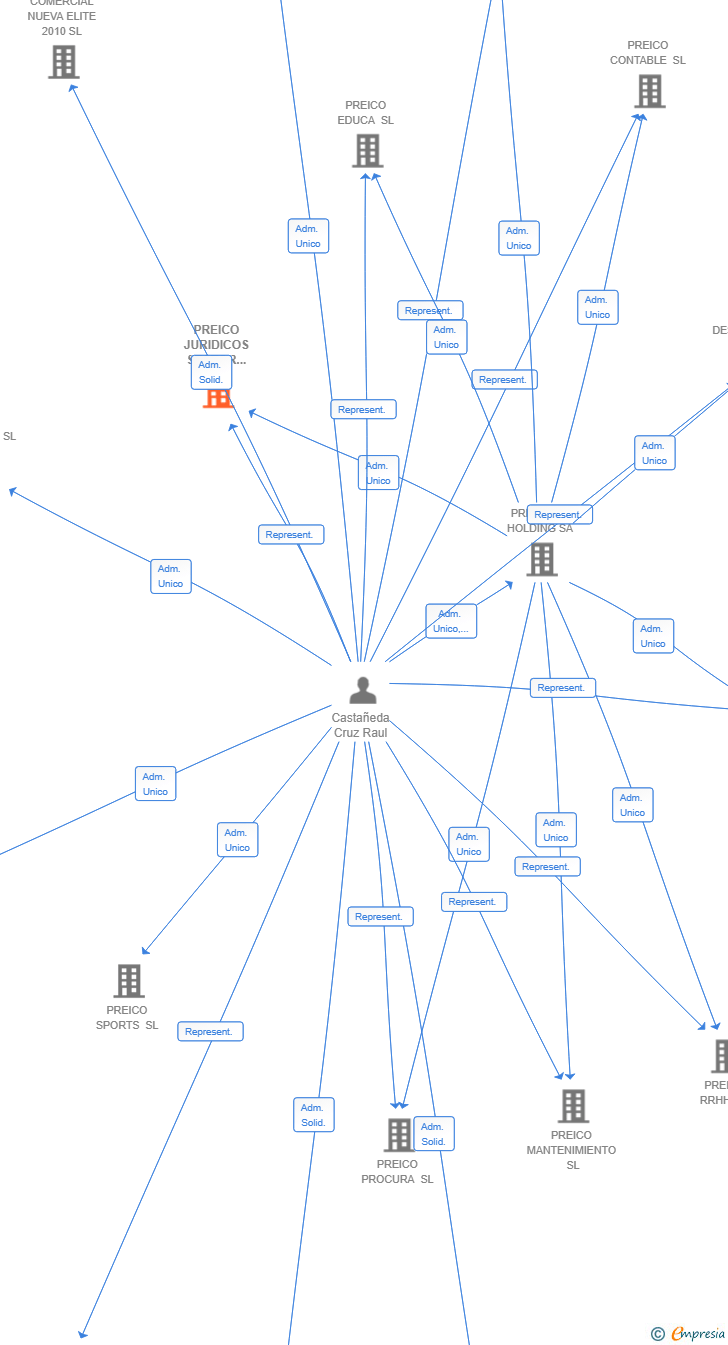 Vinculaciones societarias de PREICO JURIDICOS SECTOR LEGAL SL