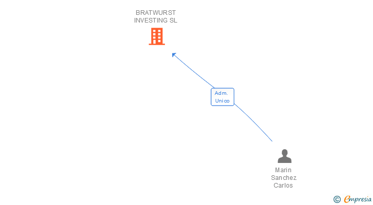 Vinculaciones societarias de BRATWURST INVESTING SL
