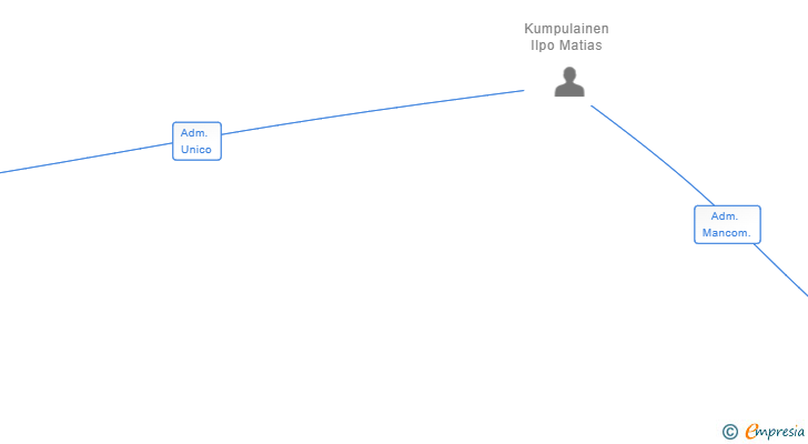 Vinculaciones societarias de ILPO KUMPULAINEN SL