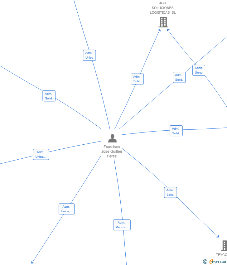 Vinculaciones societarias de GUILLEN GLOBAL SOLUTIONS SL