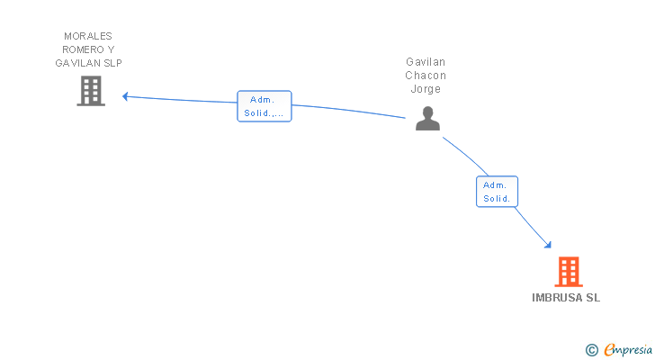 Vinculaciones societarias de IMBRUSA SL