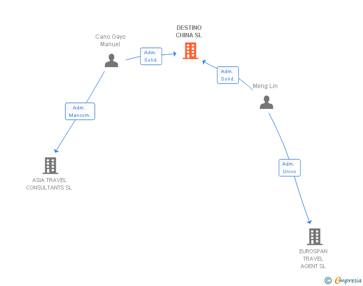 Vinculaciones societarias de DESTINO CHINA SL