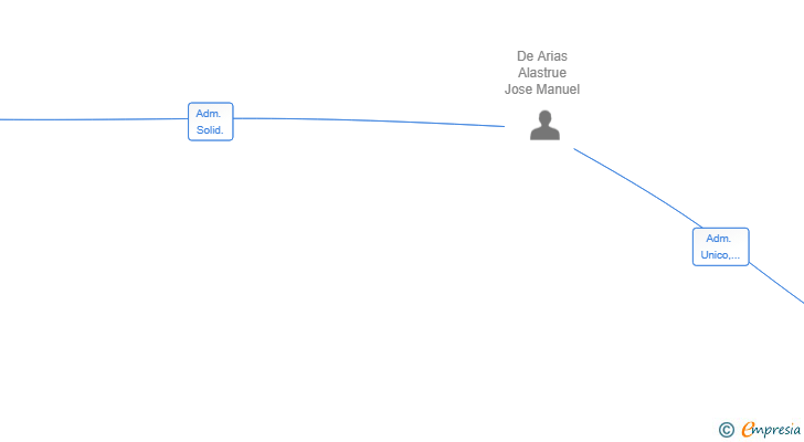 Vinculaciones societarias de PROVENTUS OCEAN SL