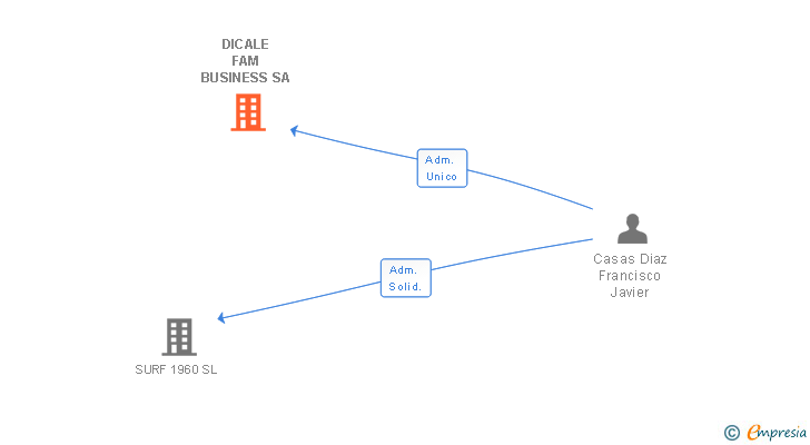 Vinculaciones societarias de DICALE FAM BUSINESS SA
