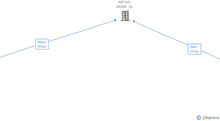 Vinculaciones societarias de NYKY SRL