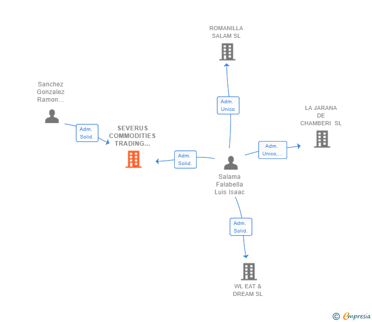 Vinculaciones societarias de SEVERUS COMMODITIES TRADING & TRANSPORTE SL