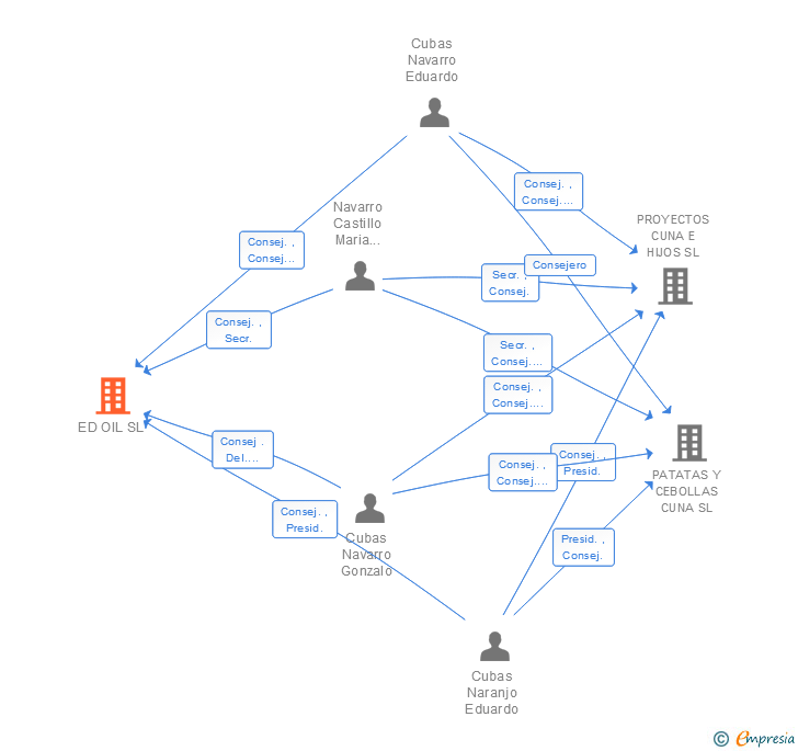 Vinculaciones societarias de ED OIL SL