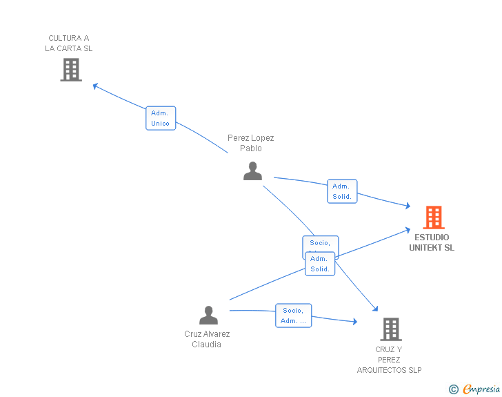 Vinculaciones societarias de ESTUDIO UNITEKT SL