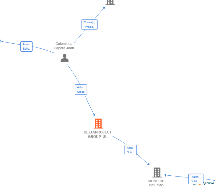 Vinculaciones societarias de DELTAPROJECT GROUP SL
