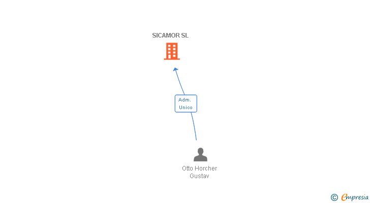 Vinculaciones societarias de SICAMOR SL