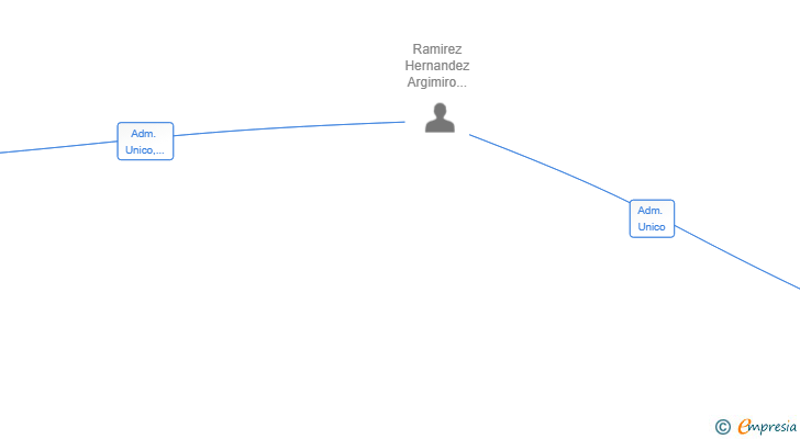 Vinculaciones societarias de SERVICIOS Y SOLUCIONES ALONA SL