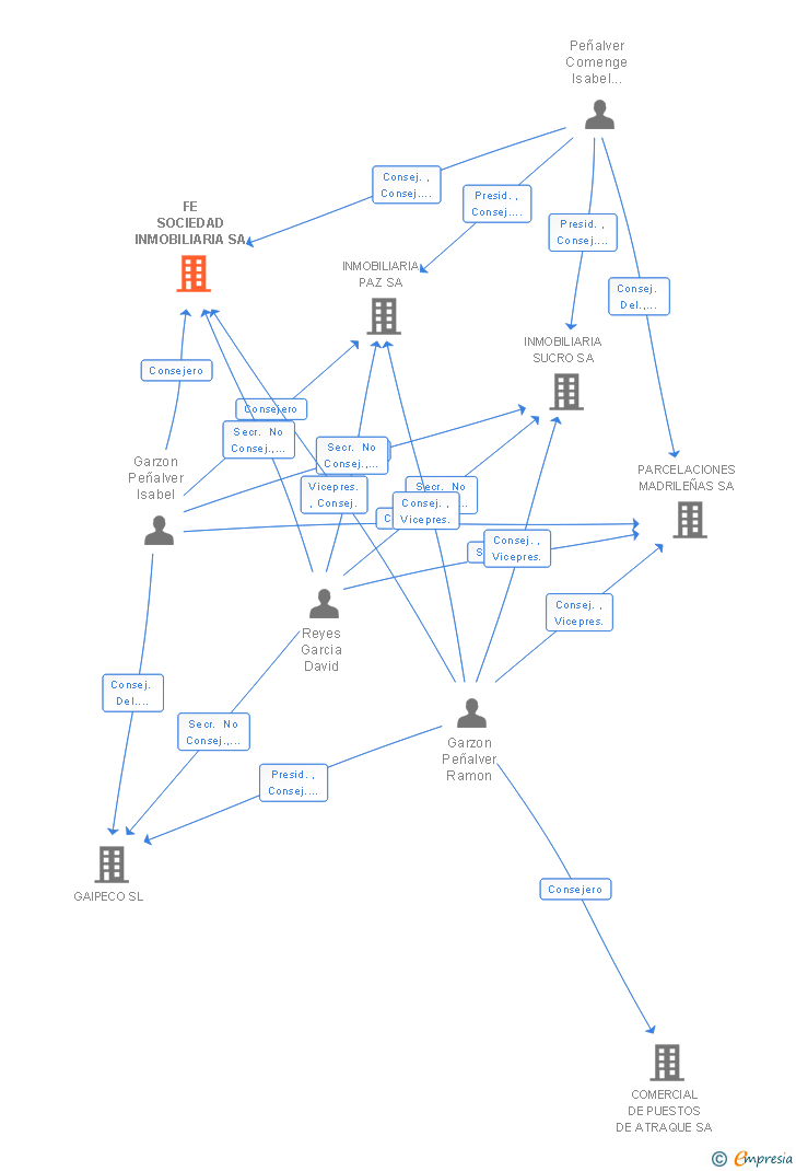 Vinculaciones societarias de FE SOCIEDAD INMOBILIARIA SA