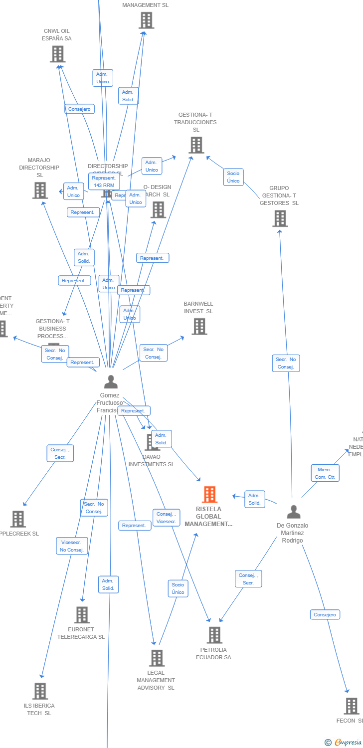 Vinculaciones societarias de RISTELA GLOBAL MANAGEMENT SL
