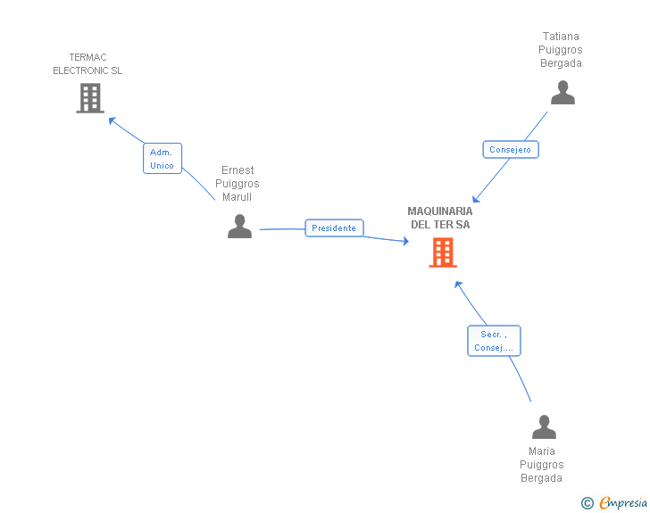 Vinculaciones societarias de MAQUINARIA DEL TER SA