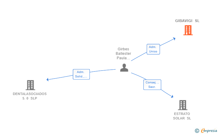Vinculaciones societarias de GIBAVIGI SL