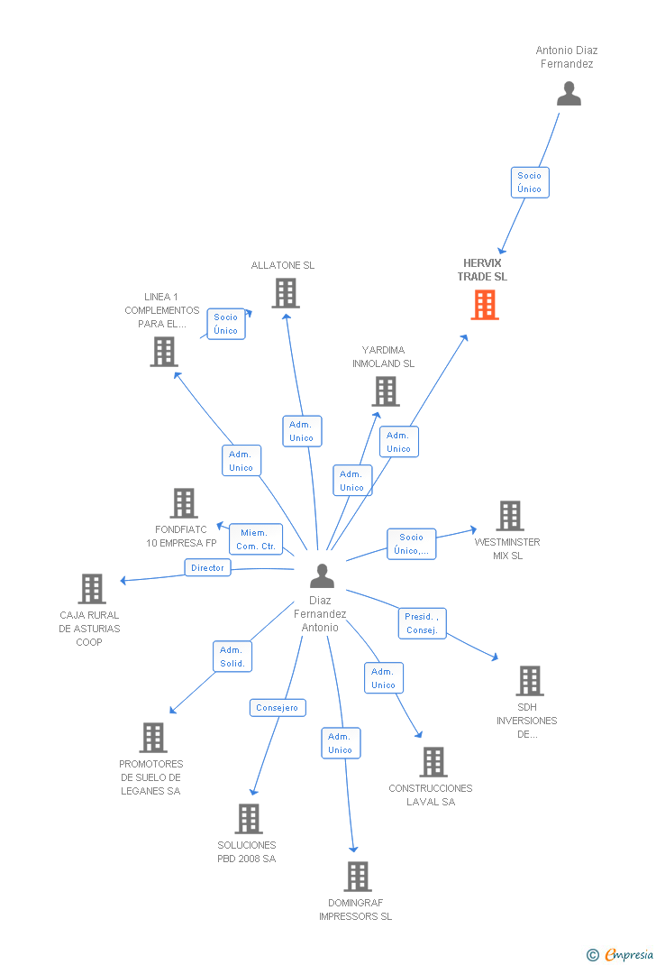 Vinculaciones societarias de HERVIX TRADE SL