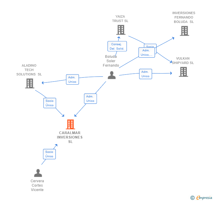 Vinculaciones societarias de CARALMAR INVERSIONES SL