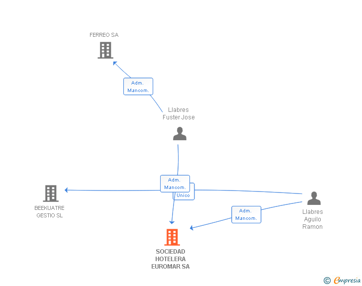 Vinculaciones societarias de SOCIEDAD HOTELERA EUROMAR SA