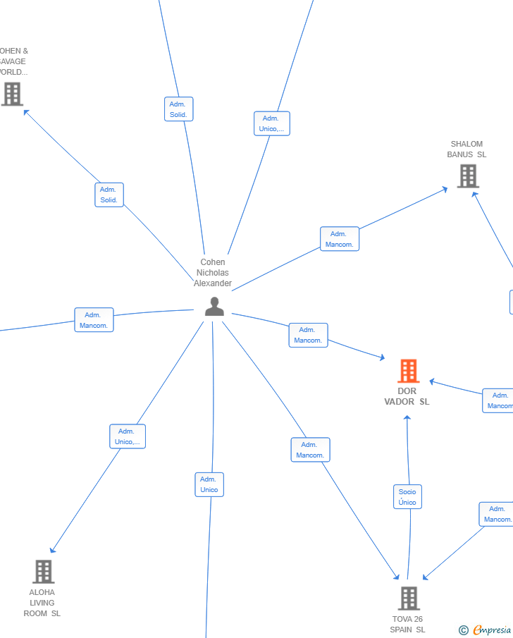 Vinculaciones societarias de DOR VADOR SL
