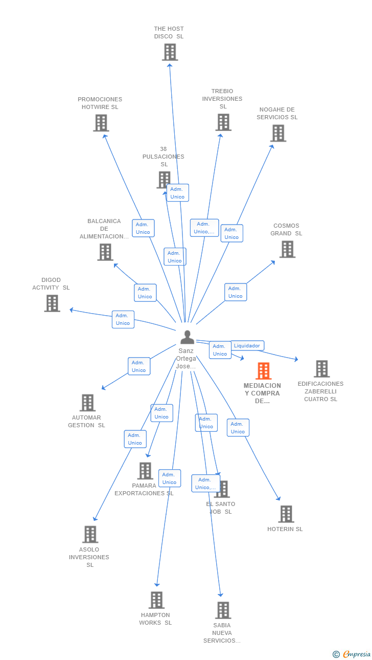 Vinculaciones societarias de MEDIACION Y COMPRA DE DEUDAS SL