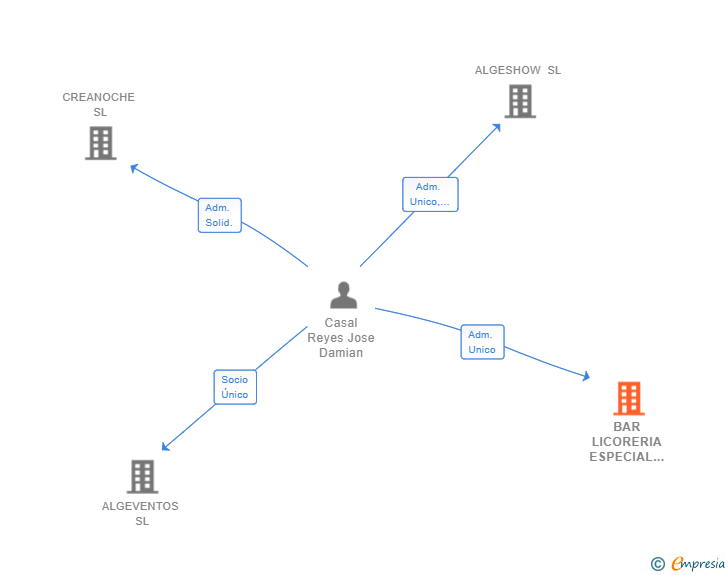 Vinculaciones societarias de BAR LICORERIA ESPECIAL CAMPO DE GIBRALTAR SL