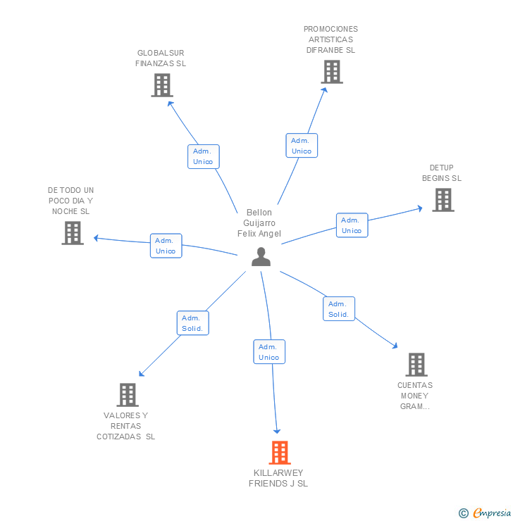 Vinculaciones societarias de KILLARWEY FRIENDS J SL